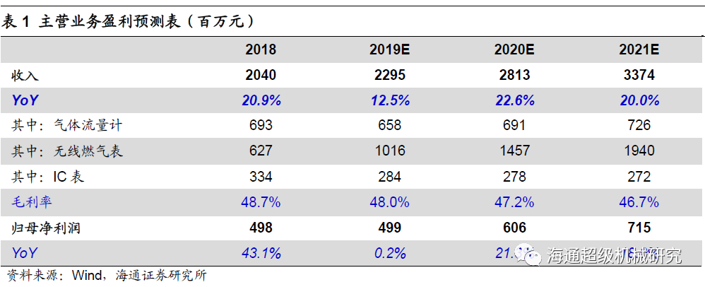 金卡智能半年度报告点评:气体冈本视频软件APP下载拖半年业绩，下半年天然气消费有望回升