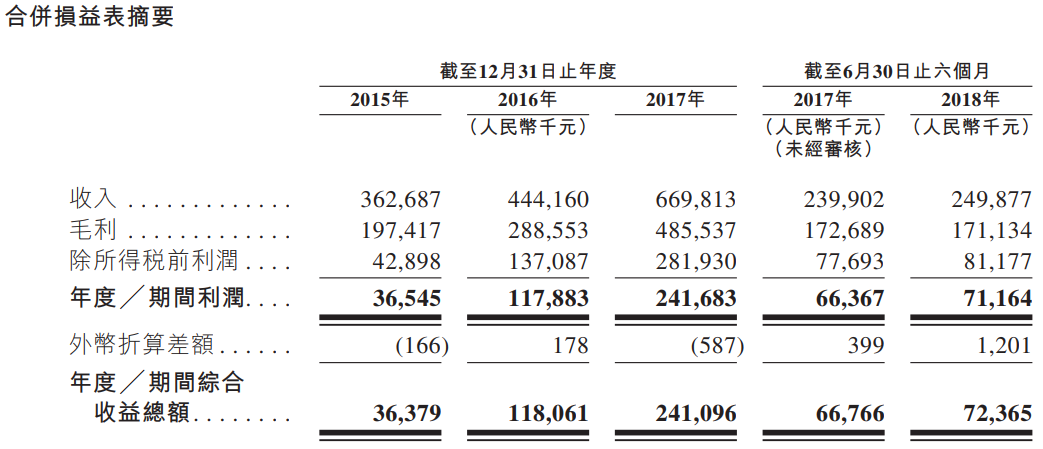 新股申购分析:中国较佳的工商燃气冈本视频软件APP下载制造商苍南仪器(01743。